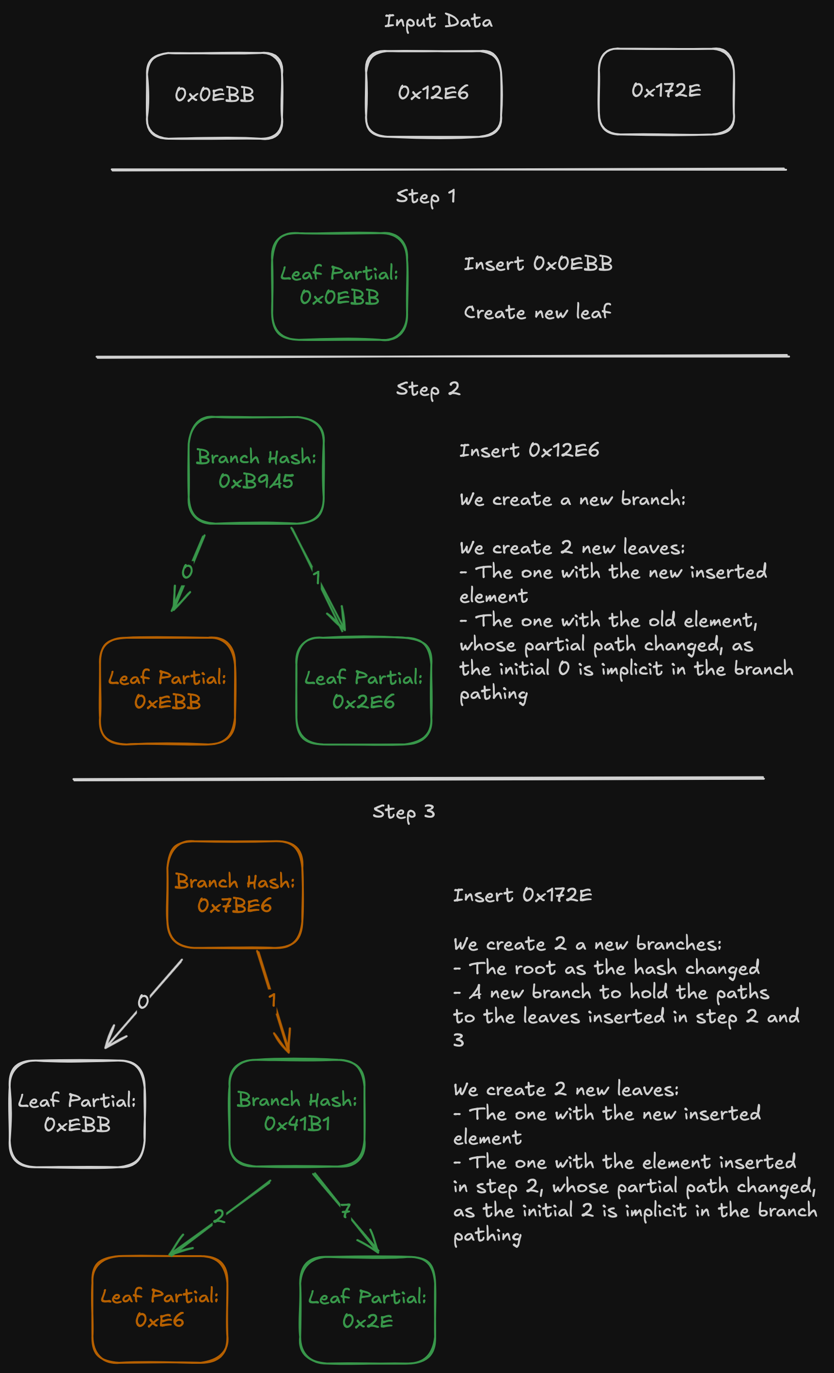 Image showing the insertion of 3 elements 0x0EBB, 0x12E6, 0x172E. Each one requiring multiple new reads and writes