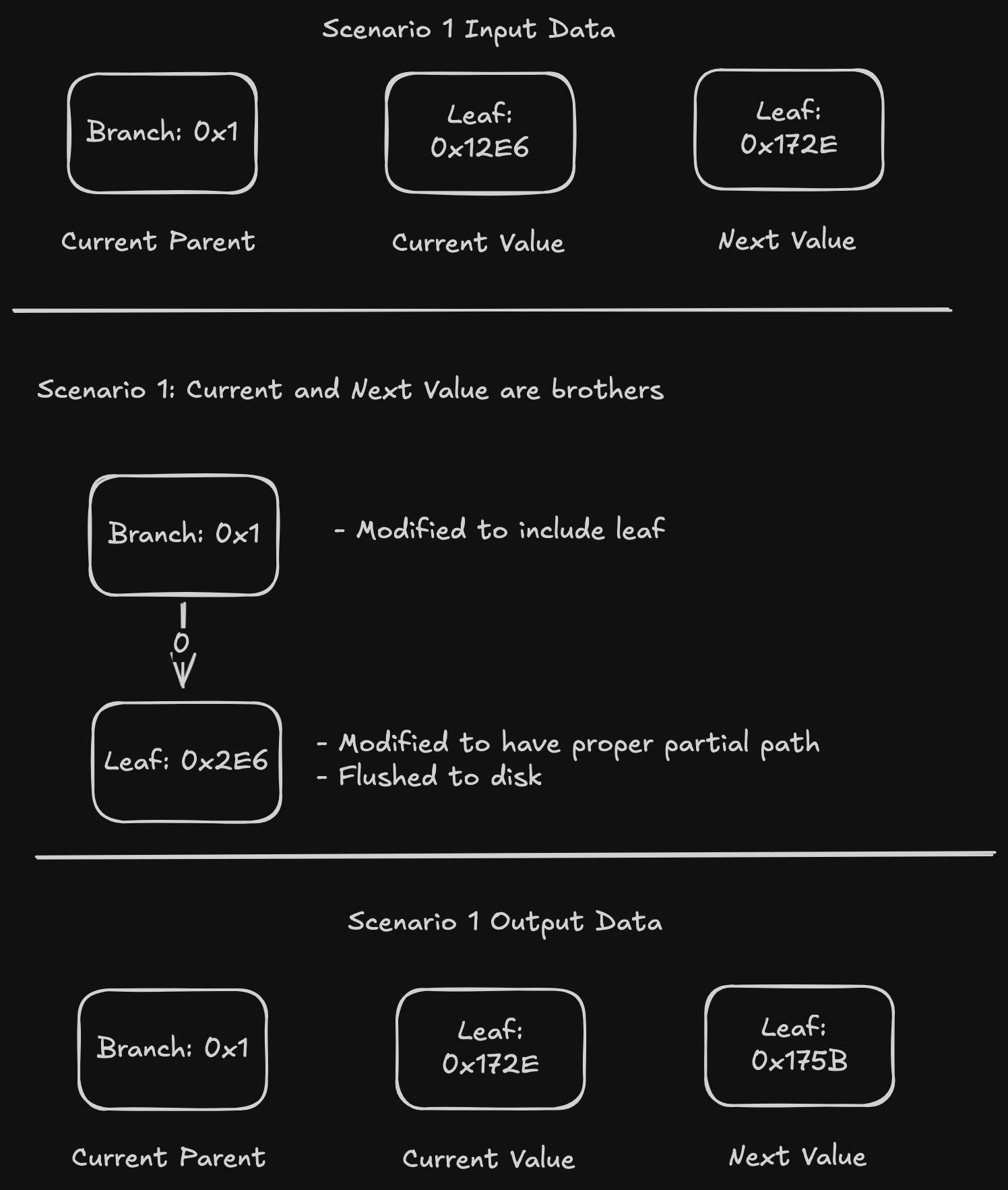 Image showing the insertion of 1 element with a current parent branch 0x1, the current element 0x12E6 and next element 0x172E. 0x12E6 is inserted with a single write