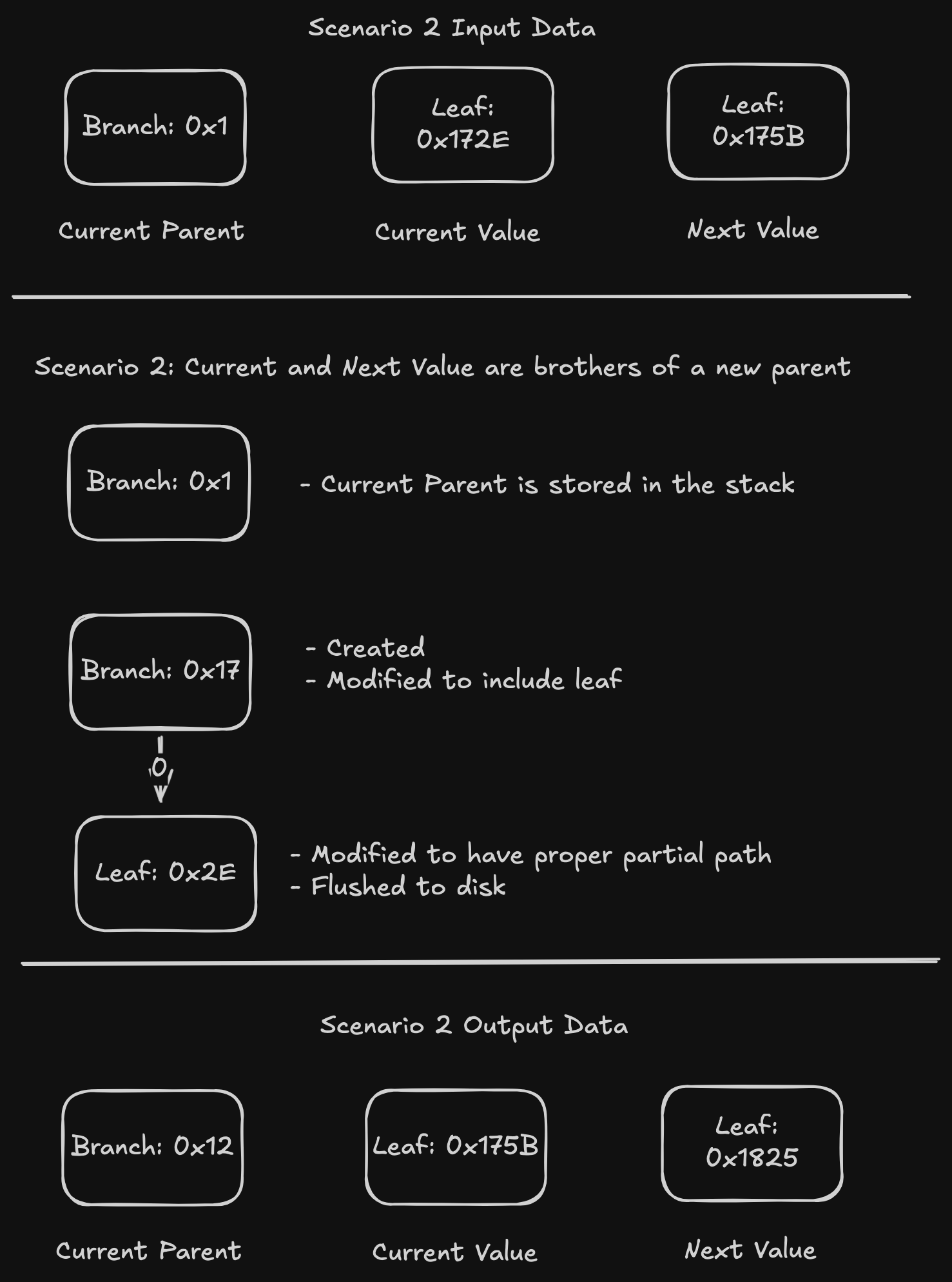 Image showing the insertion of 1 element with a current parent branch 0x1, the current element 0x172E and next element 0x175B. 0x172E is inserted with a single write, while the current parent branch is put onto the stack, and a new current parent branch 0x17 is created
