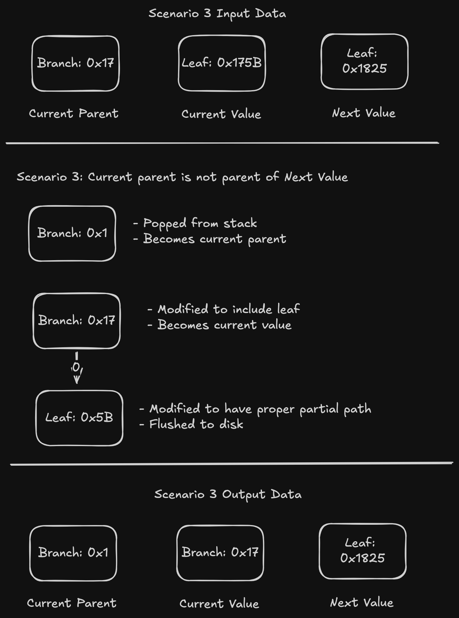 Image showing the insertion of 1 element with a current parent branch 0x17, the current element 0x175B and next element 0x1825. 0x175B is inserted with a single write, while the current parent branch becomes the current value, and the current parent branch is popped from the stack