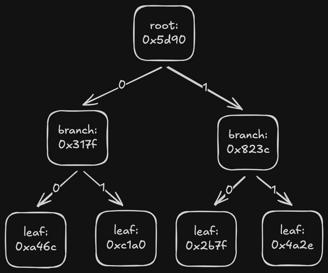 Initial state of simple fast sync
