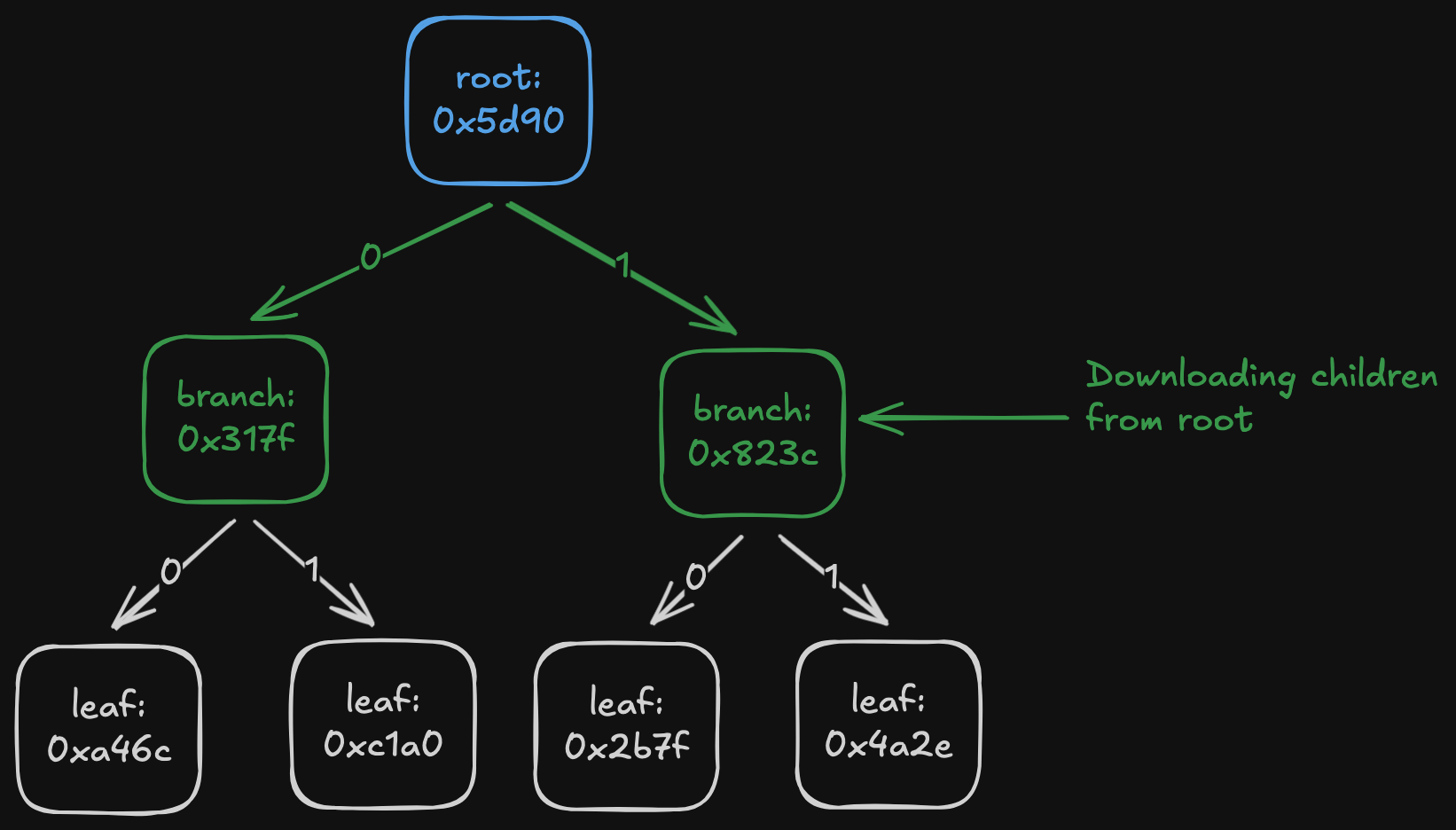 Branches download of simple fast sync