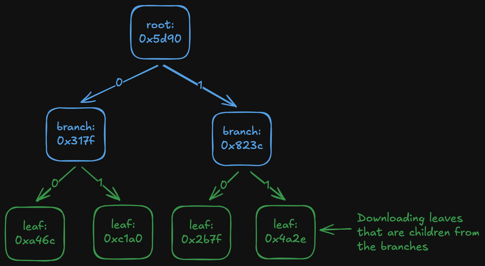 Leaves download of simple fast sync