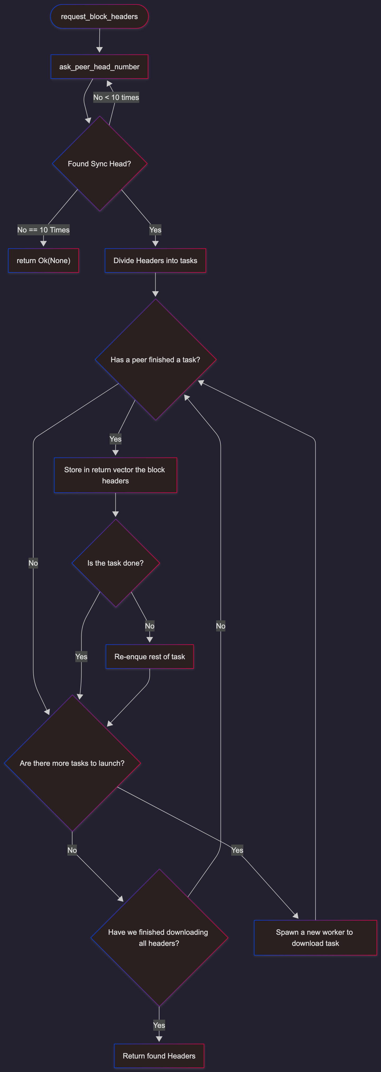request_block_header flowchart