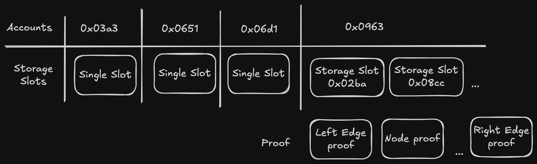 proofs for missing slots