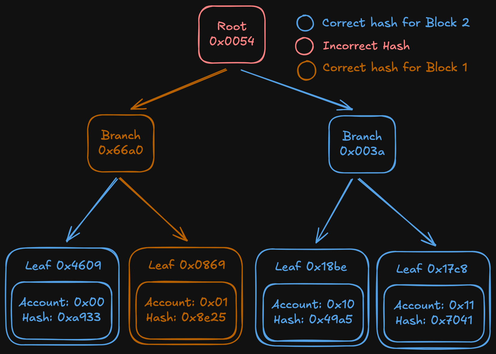 Snap Sync Healing - 1