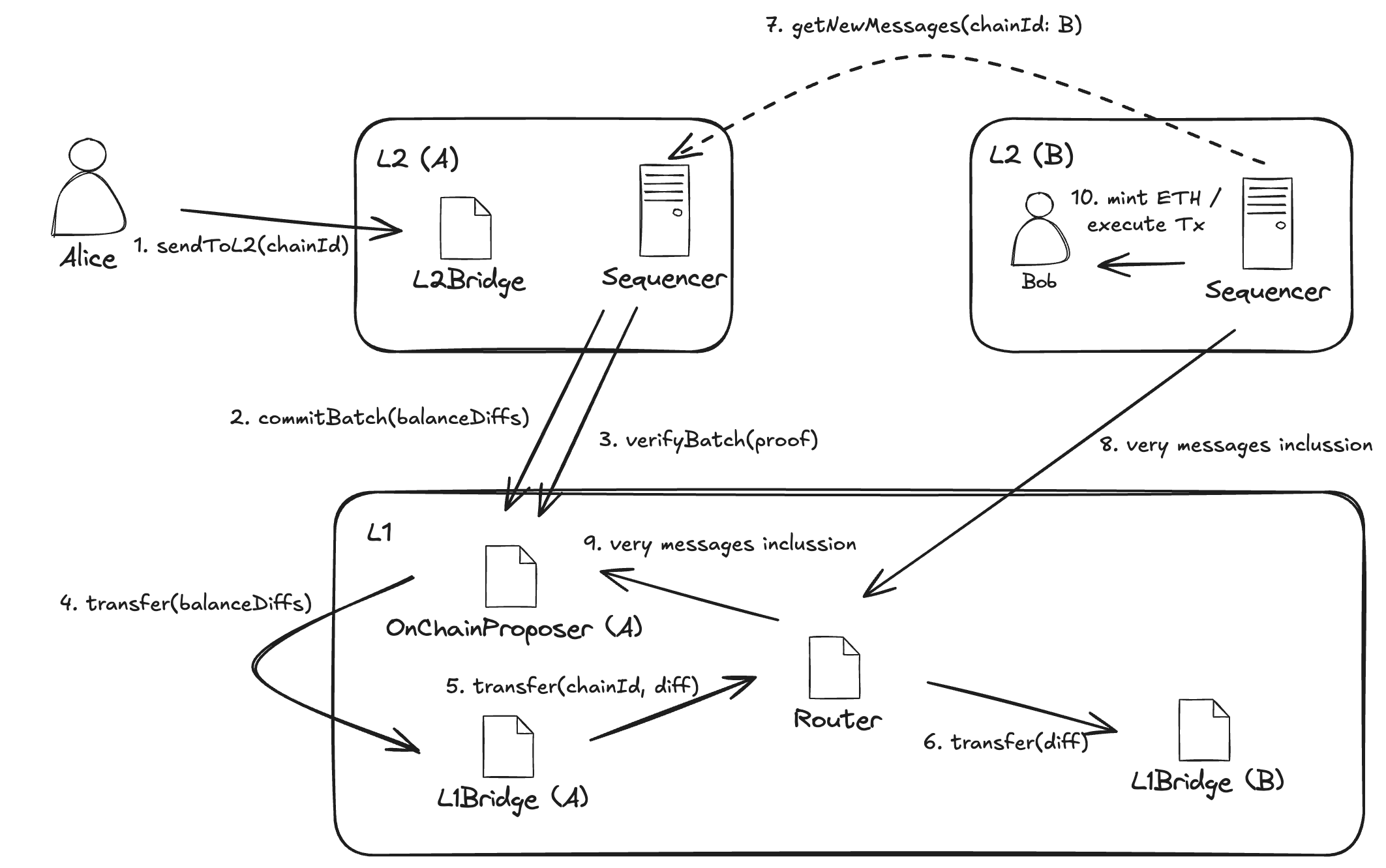 Diagram illustrating the cross-L2 transfer flow from L2-A to L2-B