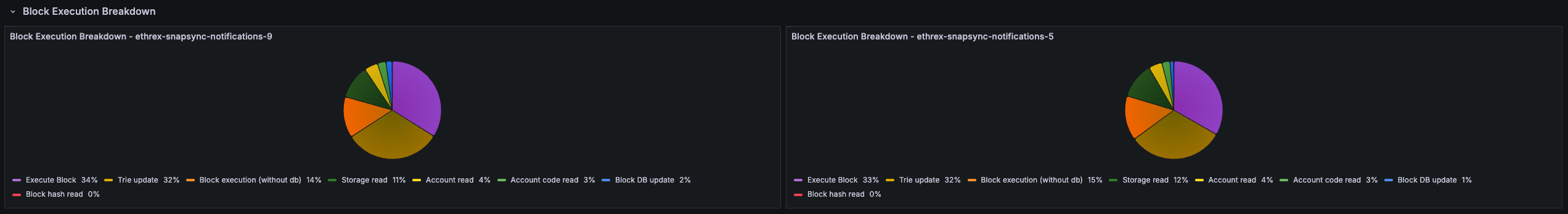 Block Execution Breakdown