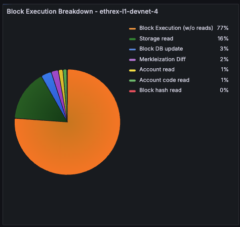 Block Execution Breakdown pie