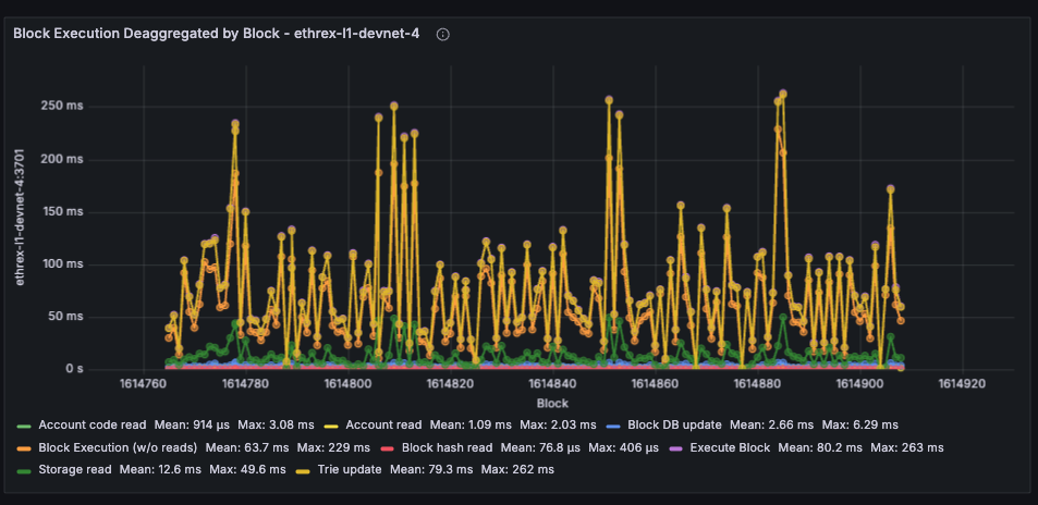 Block Execution Deaggregated by Block