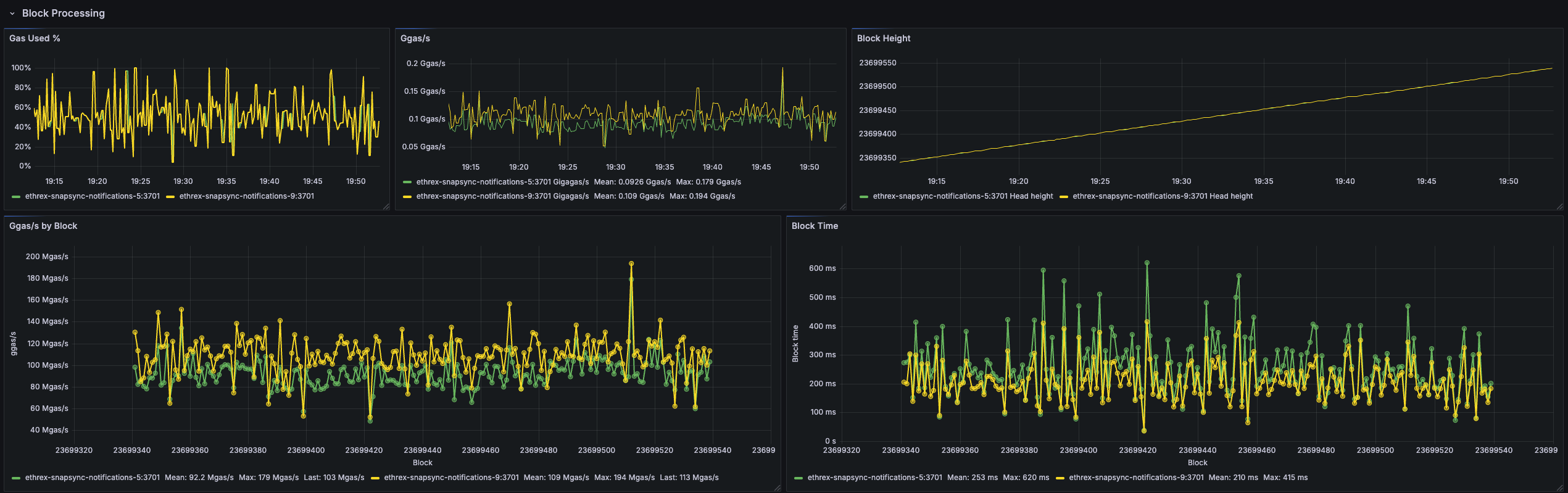 Block Processing row