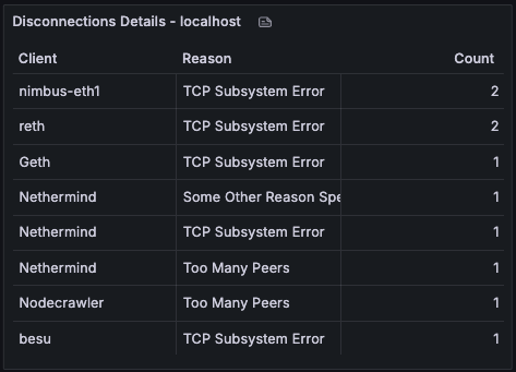 Disconnections Details