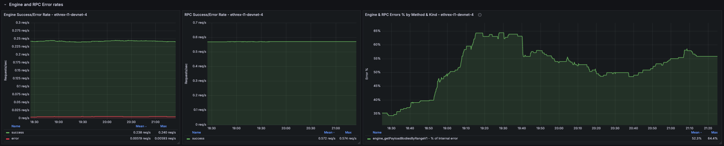Engine and RPC Error rates row