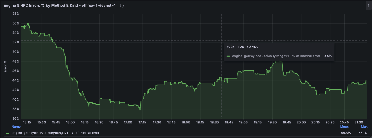 Engine and RPC Errors % by Method and Kind