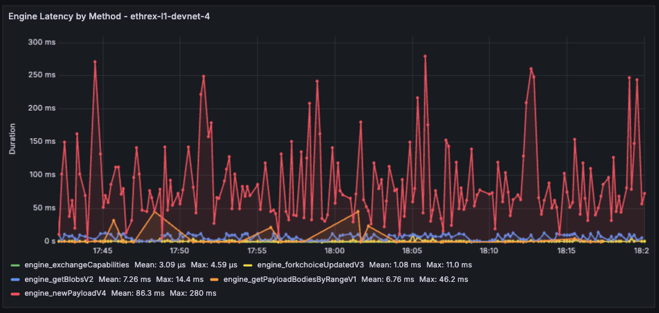 Engine Latency by Method