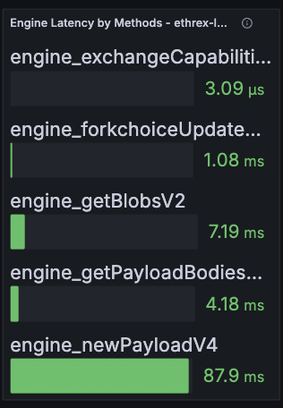 Engine Latency by Methods