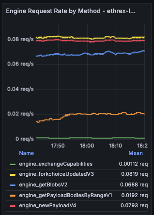 Engine Request Rate by Method