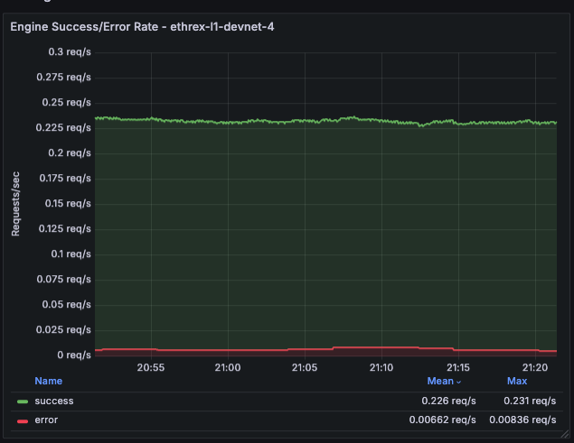 Engine Success/Error Rate