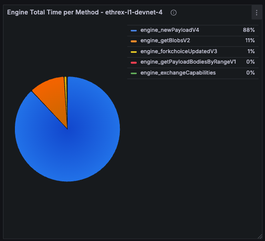 Engine Total Time per Method