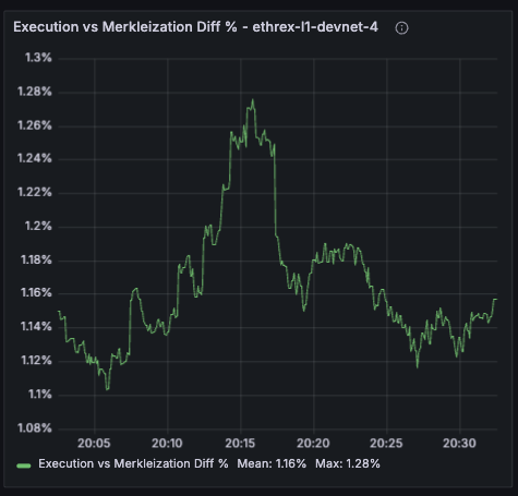 Execution vs Merkleization Diff %