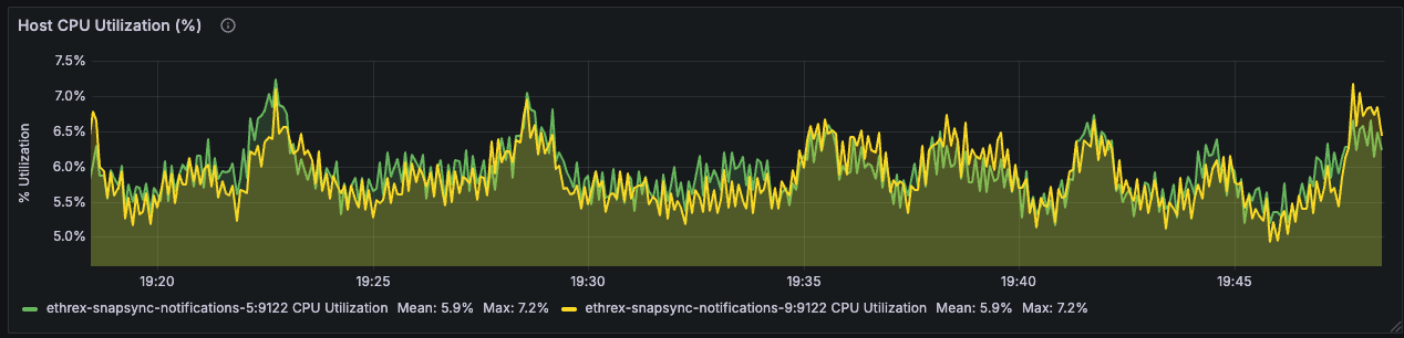Host CPU Utilization