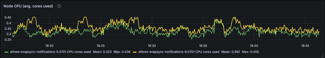 Node CPU