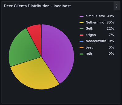 Peer Clients Distribution