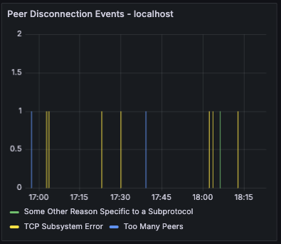 Peer Disconnection Events
