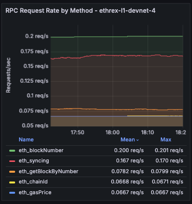 RPC Request Rate by Method