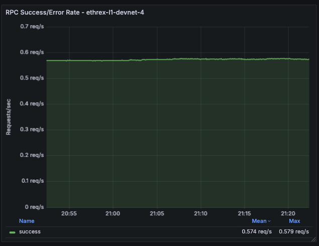 RPC Success/Error Rate