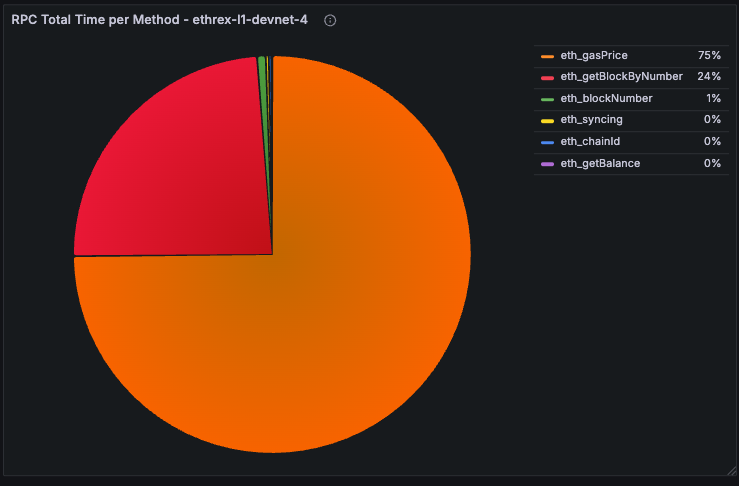 RPC Total Time per Method