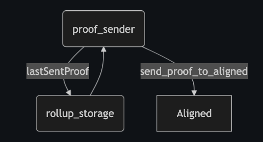 Proof Sender Aligned Mode