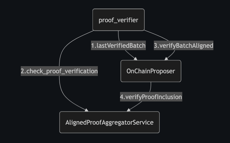 Aligned Mode Proof Verifier