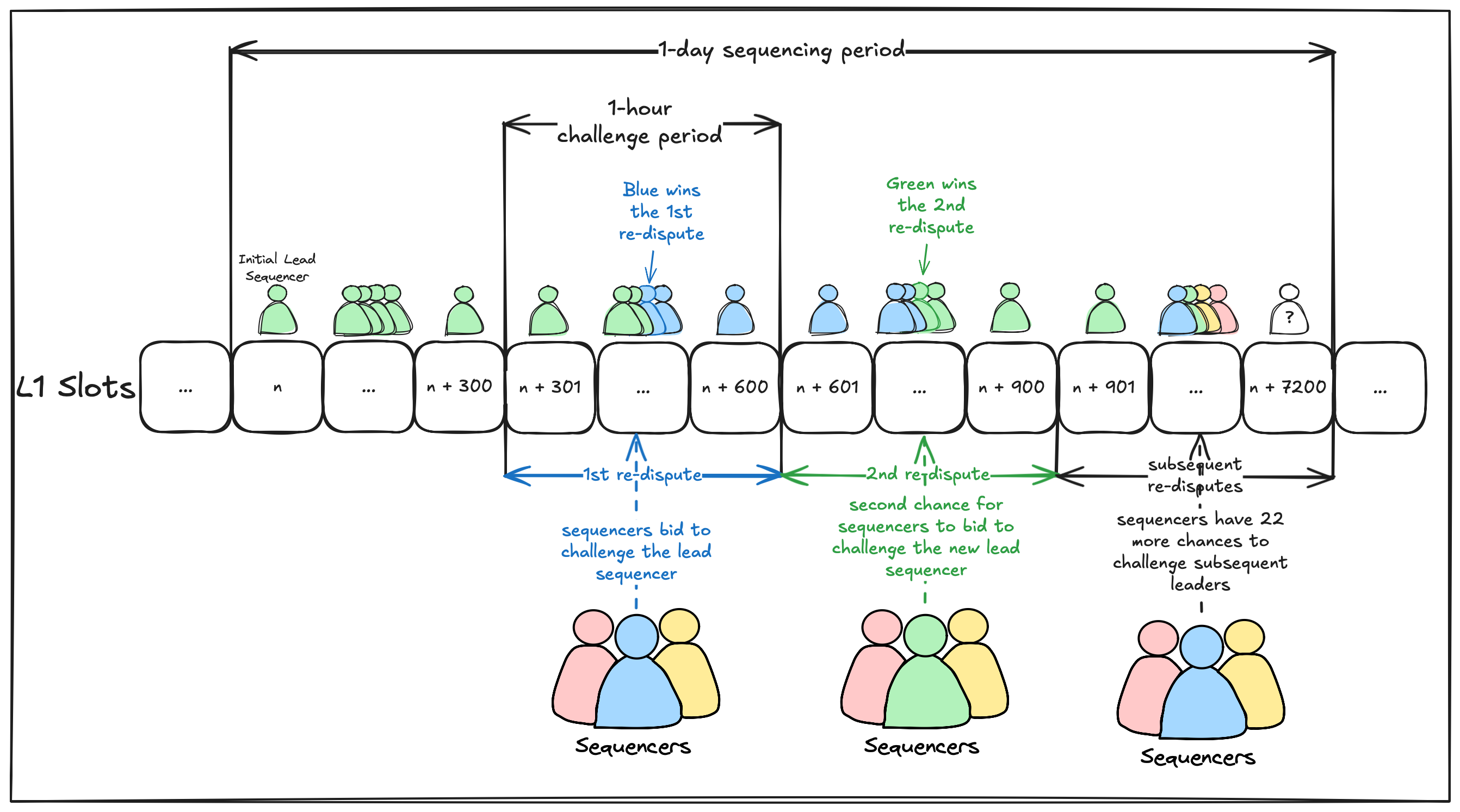 Diagram showing how challenges work