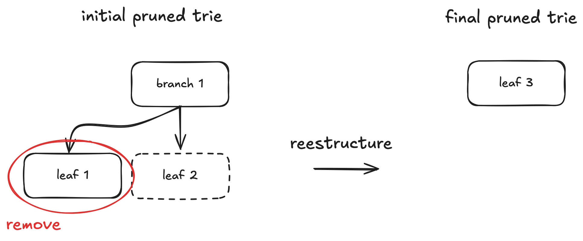 Image showing restructuration for case 1