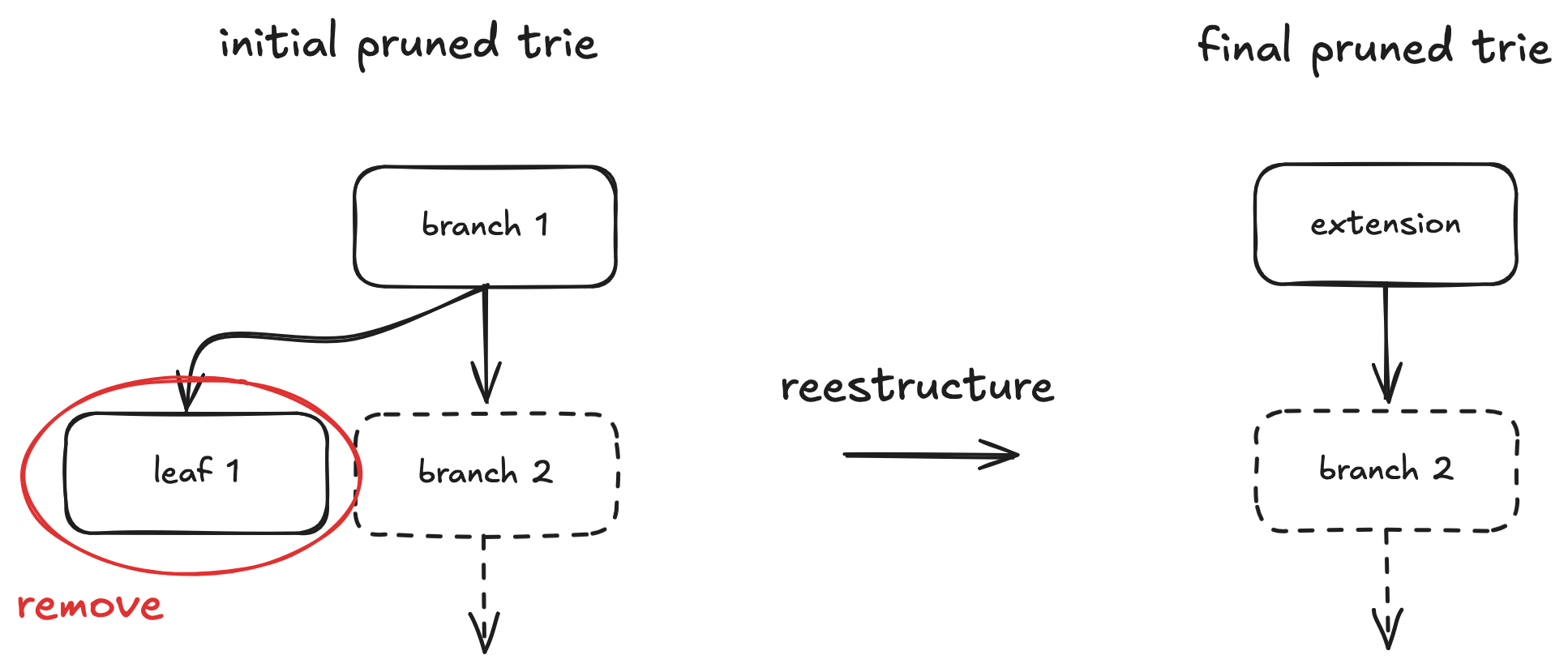 Image showing restructuration for case 2