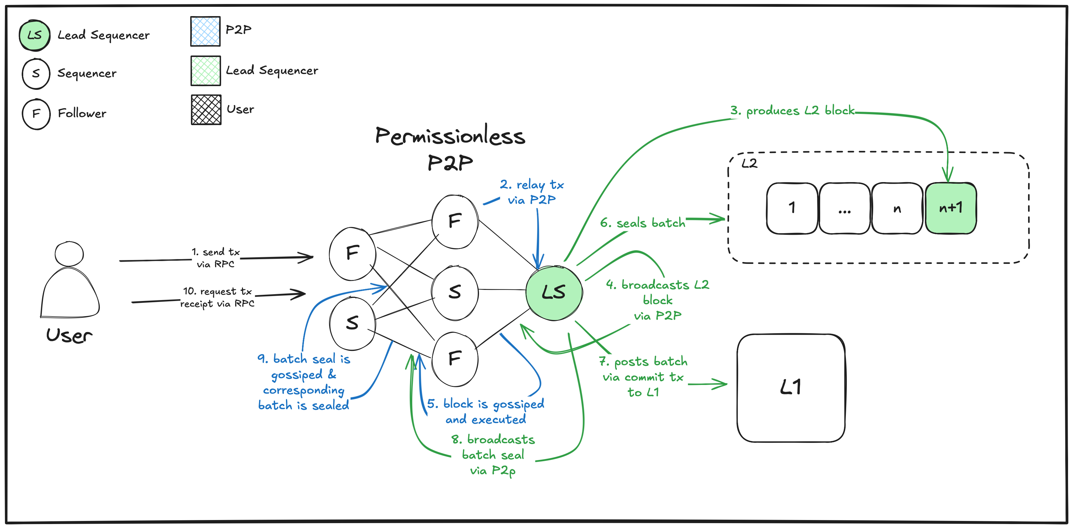 Diagram showing the end-to-end flow of a transaction in the ethrex L2 P2P layer